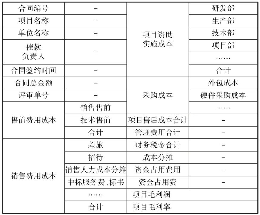 表1 項目成本預算及毛利評審示例 表1 項目成本預算及毛利評審示例