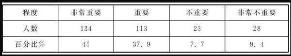 大學生心理教育重要性認知情況調(diào)查表