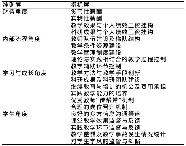 社會(huì)醫(yī)學(xué)教學(xué)管理評(píng)價(jià)指標(biāo)體系