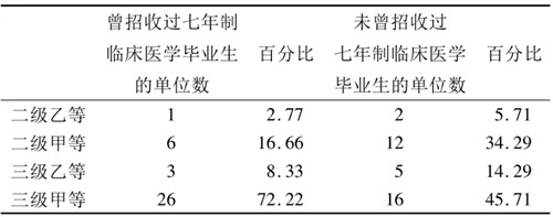 表1 臨床醫學畢業生用人單位等級分布