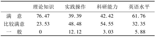 表2 畢業生專業素質的滿意度(%)