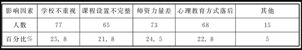 大學生心理教育開展的影響因素調(diào)查表