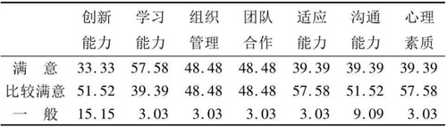 表3 畢業生的綜合能力滿意度(%)